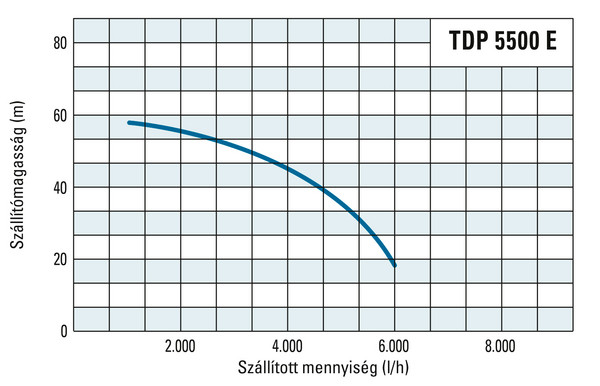 A TDP 5500 E szállítómagassága és szállított mennyisége