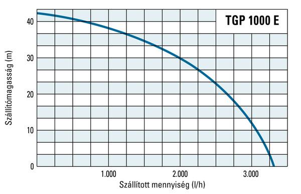 A TGP 1000 E szállítómagassága és szállított mennyisége