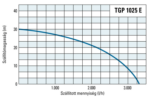 A TGP 1025 E szállítómagassága és szállított mennyisége
