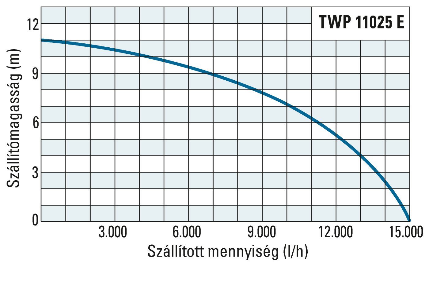 A TWP 11025 E szállítómagassága és szállított mennyisége