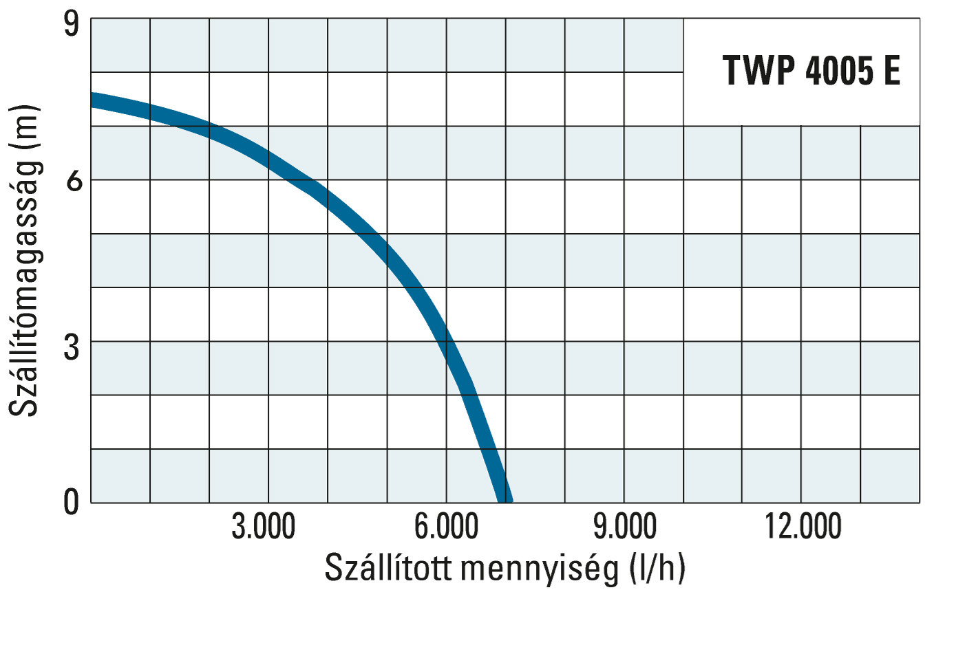 A TWP 4005 E szállítómagassága és szállított mennyisége