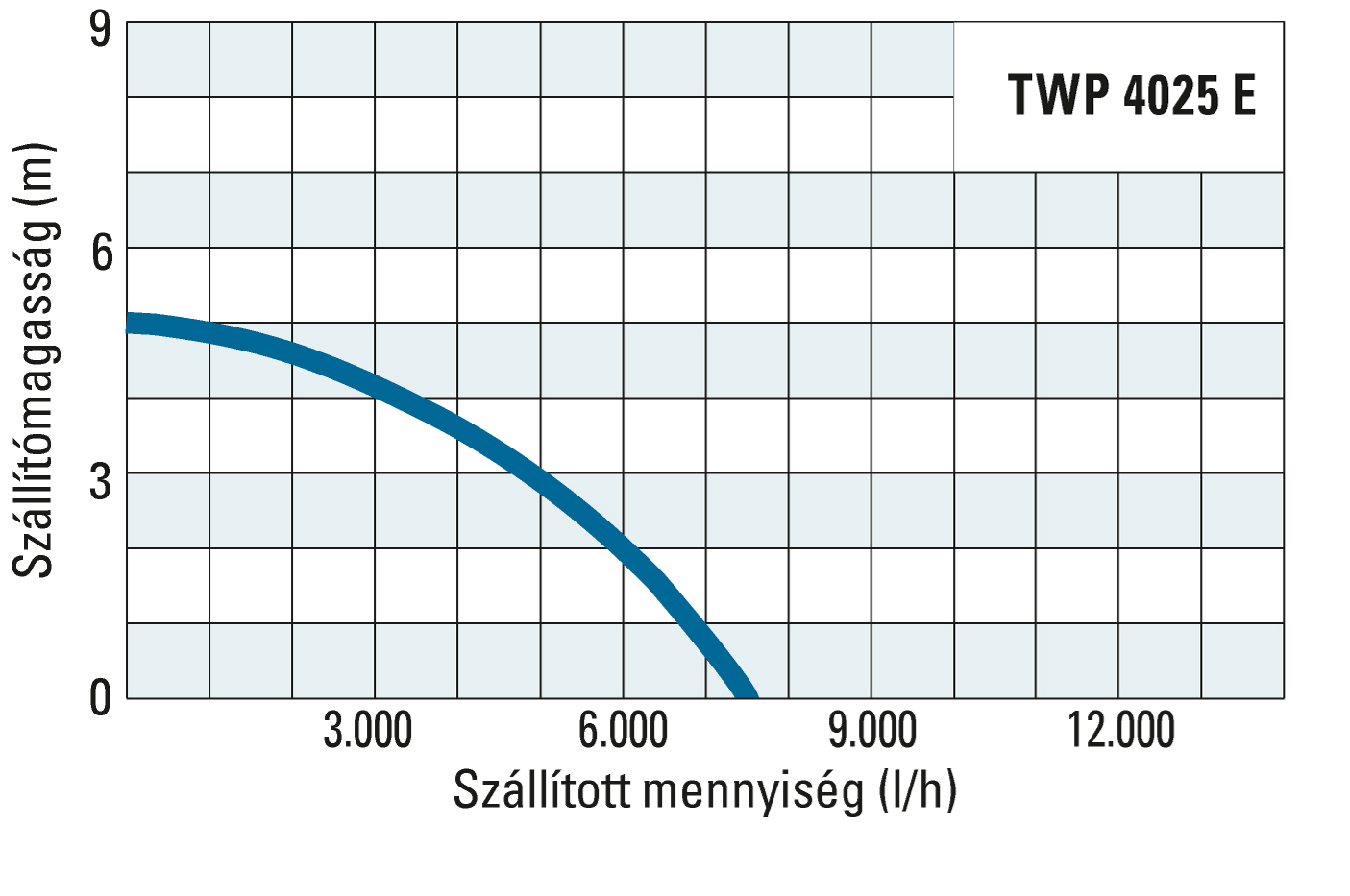 A TWP 4025 E szállítómagassága és szállított mennyisége