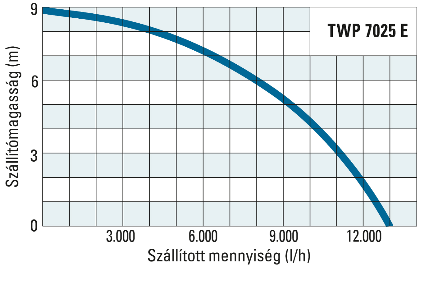 A TWP 7025 E szállítómagassága és szállított mennyisége
