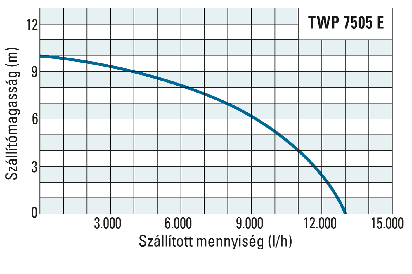 A TWP 7505 E szállítómagassága és szállított mennyisége