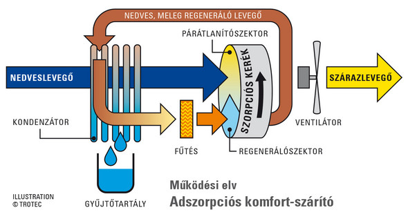 Adszorpciós komfort-szárító működési elve