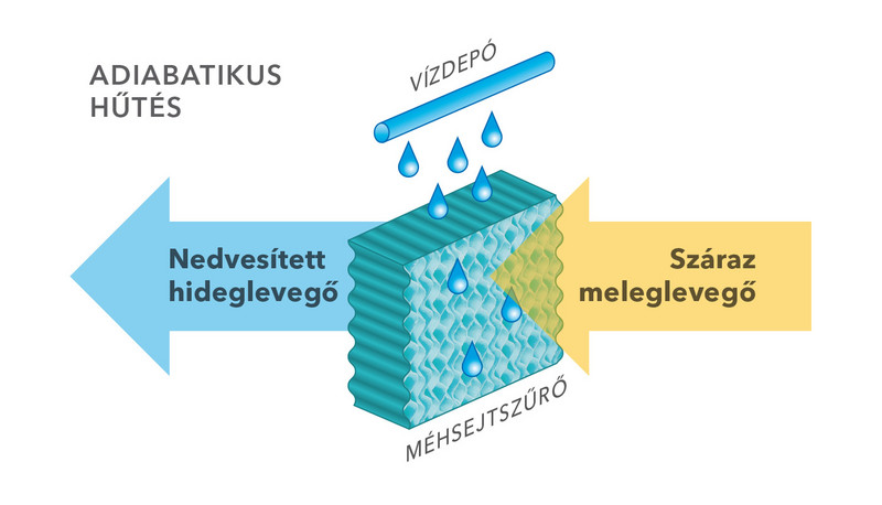 Az adiabatikus hűtés vázlata