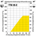 Diagram a TTK 95 E felhasználási alkalmasságának megállapításához szárazon tartásnál és légtisztításnál a helyiségméret függvényében