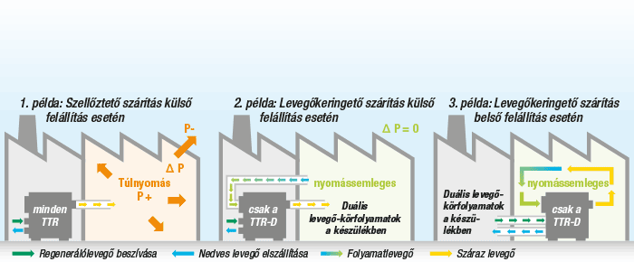 Gyakorlatorientált alkalmazási példák TTR adszorpciós szárítóra