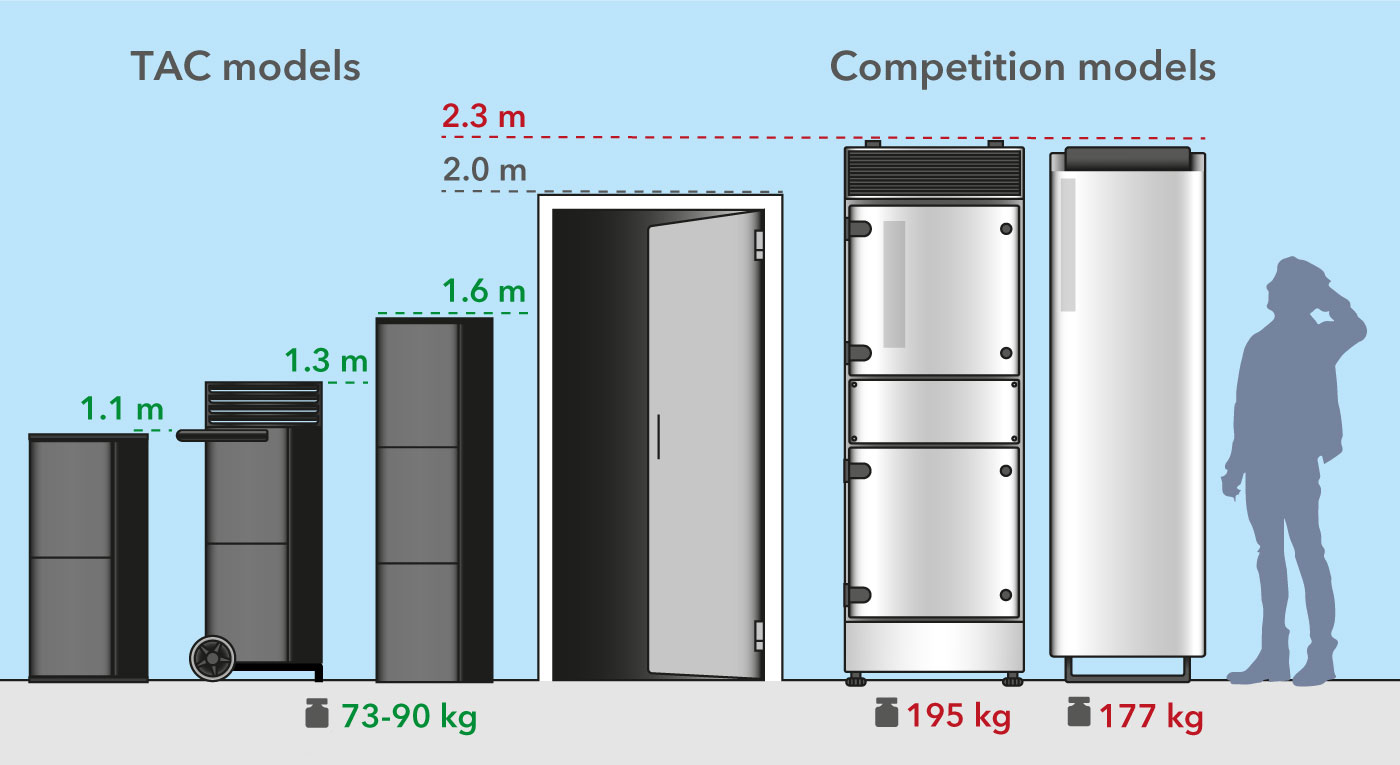 Mobil TAC nagy teljesítményű légtisztítók méret- és súlyelőnnyel a versenytársak összehasonlításában